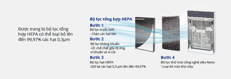 Hình ảnh chỉ ra bộ lọc tổng hợp HEPA và mô tả quy trình lọc khí 4 bước