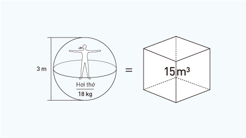 2. Tương đương với 15 m³ hoặc một hình cầu có đường kính 3 mét.
