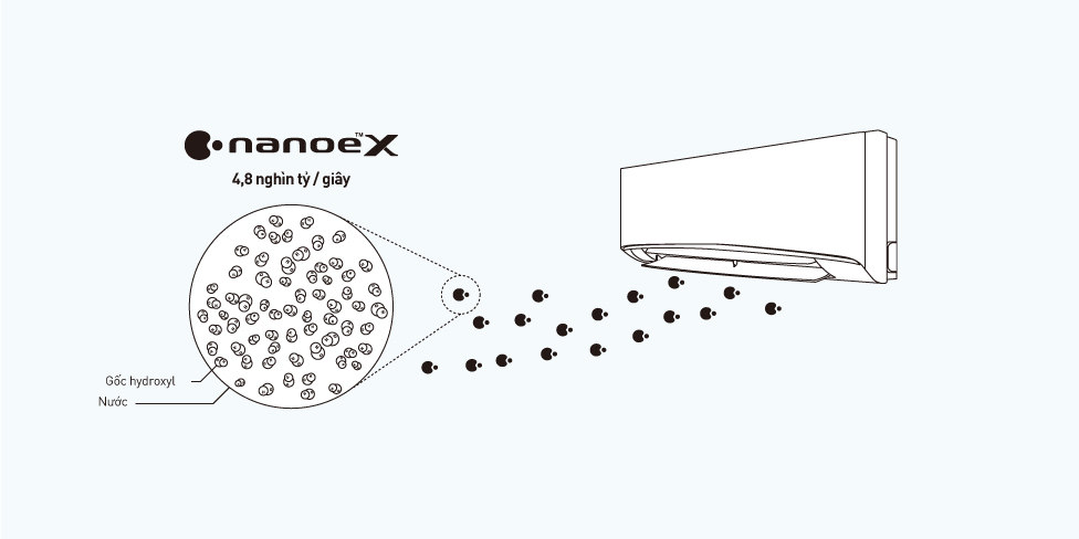 9. Theo so sánh, khối lượng gốc hydroxyl được nanoeTM X tạo ra trong quá trình hoạt động liên tục là 415 nghìn tỷ gốc mỗi 24 giờ. 