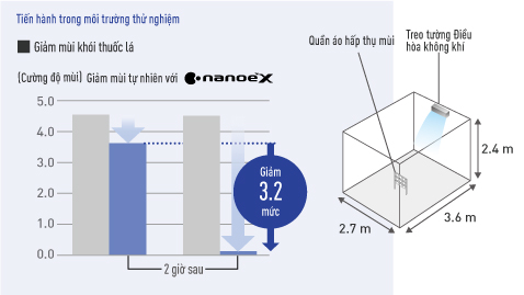 Biểu đồ so sánh tốc độ giảm nồng độ mùi khói thuốc khi có và không có nanoe™ X được tạo ra từ điều hòa treo tường trong phòng 10 m²