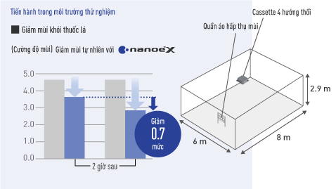 Biểu đồ so sánh tốc độ giảm nồng độ mùi khói thuốc khi có và không có nanoe™ X được tạo ra từ điều hòa âm trần cassette 4 hướng thổi trong phòng 48 m² 