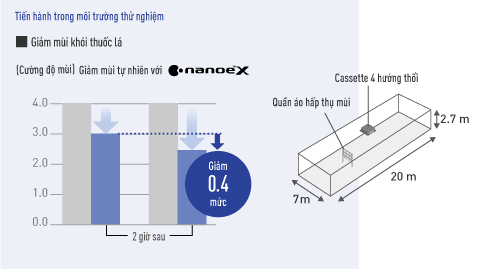 Biểu đồ so sánh tốc độ giảm nồng độ mùi khói thuốc khi có và không có nanoe™ X được tạo ra từ điều hòa âm trần cassette 4 hướng thổi trong phòng 139 m²