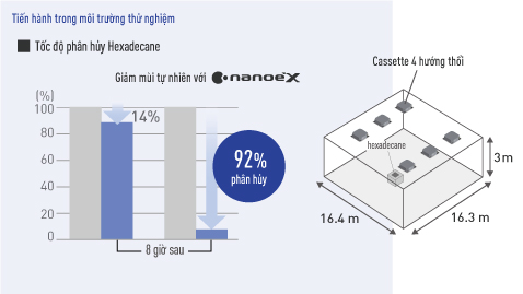 Biểu đồ so sánh tốc độ giảm hexadecane khi có và không có nanoe™ X được tạo ra từ điều hòa âm trần cassette 4 hướng thổi