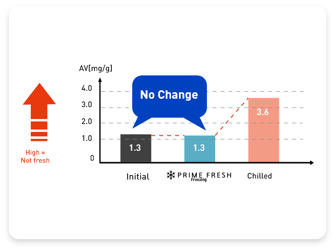 Preserves Freshness Longer Compared to Chilled