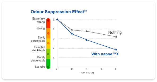 Effectiveness verification