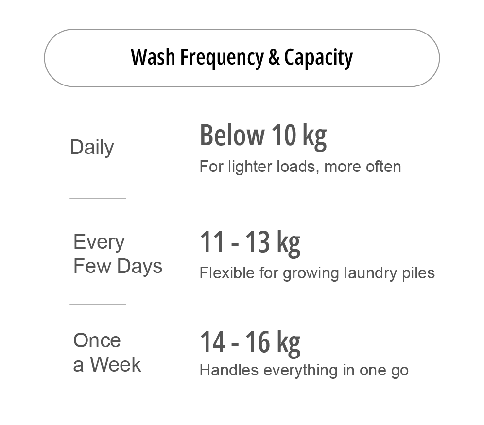 How often do you wash you clothes?
