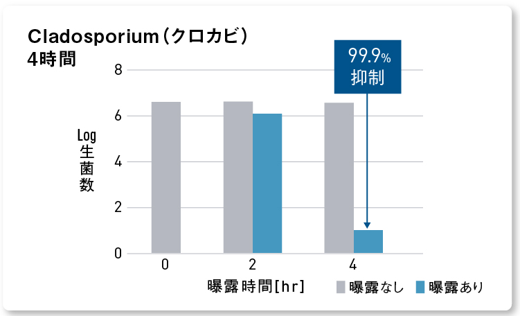 グラフ：ナノイー（帯電微粒子水）を4時間曝露した後のクロカビの抑制率 99.9%