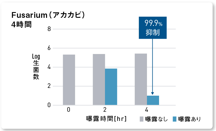 グラフ：ナノイー（帯電微粒子水）を4時間曝露した後のアカカビの抑制率 99.9%