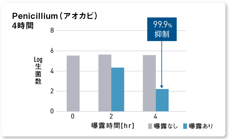 グラフ：ナノイー（帯電微粒子水）を4時間曝露した後のアオカビの抑制率 99.9%