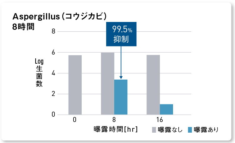 グラフ：ナノイー（帯電微粒子水）を8時間曝露した後のコウジカビの抑制率 99.5%