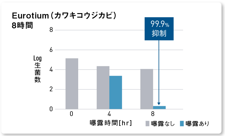 グラフ：ナノイー（帯電微粒子水）を8時間曝露した後のカワキコウジカビの抑制率 99.9%