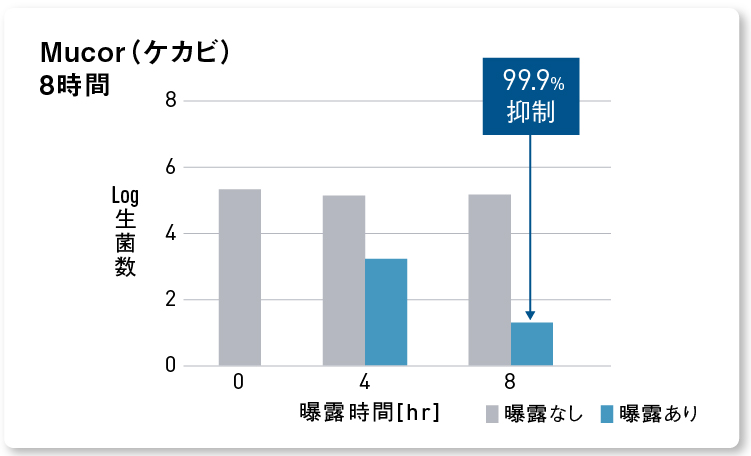グラフ：ナノイー（帯電微粒子水）を8時間曝露した後のケカビの抑制率99.9%