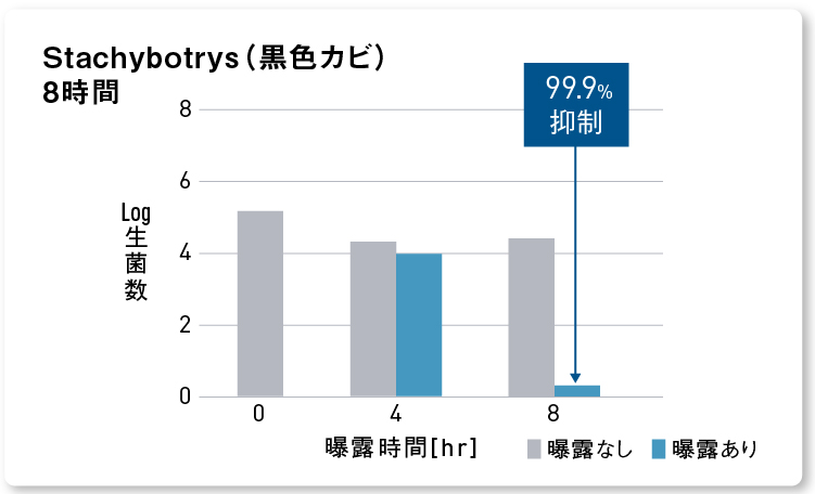 グラフ：ナノイー（帯電微粒子水）を8時間曝露した後の黒色カビの抑制率99.9%