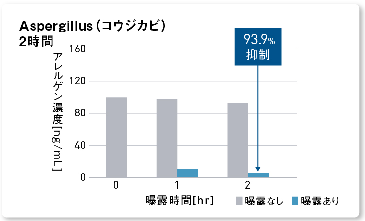 グラフ：ナノイー（帯電微粒子水）を2時間曝露した後のカビアレル物質の抑制率93.9%