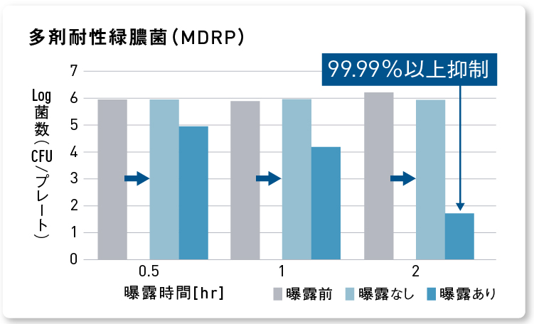 グラフ：ナノイー（帯電微粒子水）を2時間曝露した後の多剤耐性緑膿菌（MDRP）の抑制率 99.99%