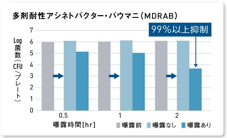 グラフ：ナノイー（帯電微粒子水）を2時間曝露した後の多剤耐性アシネトバクター・バウマニ（MDRAB）の抑制率 99％