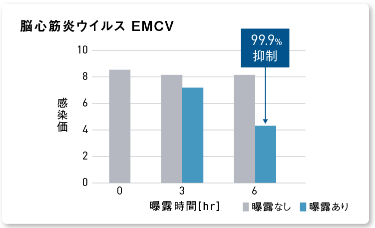 グラフ：ナノイー（帯電微粒子水）を6時間曝露した後の脳心筋炎ウイルス EMCV 抑制率 99.9％