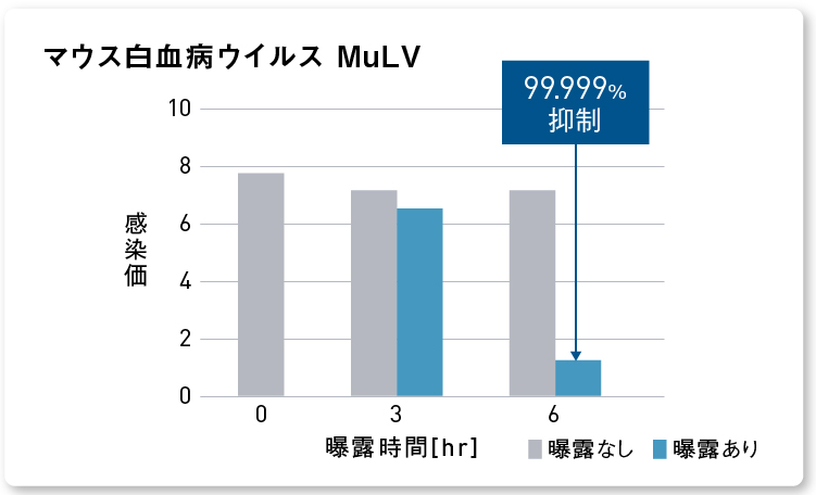 グラフ：ナノイー（帯電微粒子水）を6時間曝露した後のマウス白血病ウイルス MuLV 抑制率99.999%