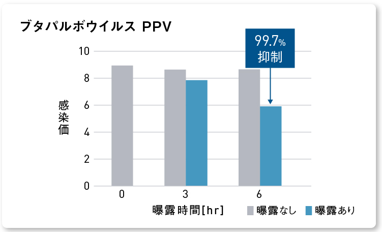 グラフ：ナノイー（帯電微粒子水）を6時間曝露した後のブタパルボウイルス PPV 抑制率 99.9％