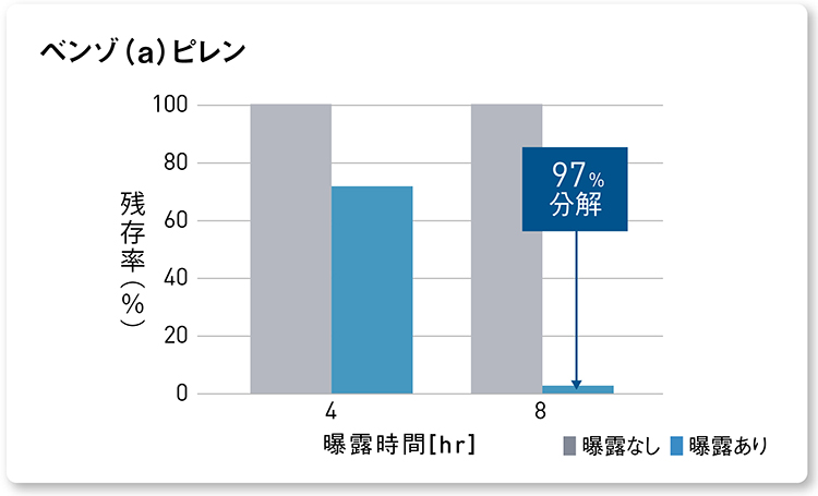 グラフ：ナノイー（帯電微粒子水）を8時間曝露した後のベンゾ(a)ピレン分解率 97％