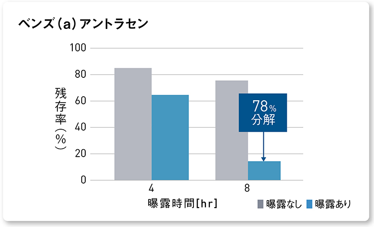 グラフ：ナノイー（帯電微粒子水）を8時間曝露した後のベンズ(a)アントラセンの分解率 78％