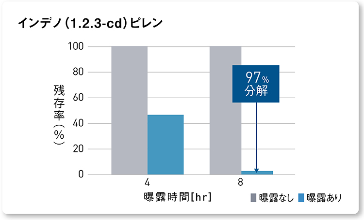 グラフ：ナノイー（帯電微粒子水）を8時間曝露した後のインデノ(1,2,3-cd)ピレンの分解率 97％