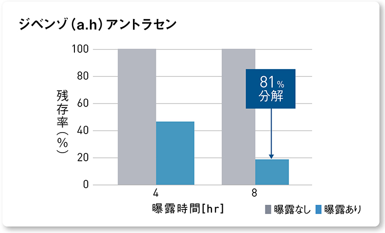 グラフ：ナノイー（帯電微粒子水）を8時間曝露した後のジベンゾ(a,h)アントラセンの分解率 81%
