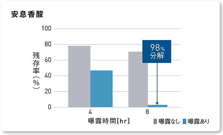 グラフ：ナノイー（帯電微粒子水）を8時間曝露した後の芳香族カルボン酸（安息香酸）の分解率98％