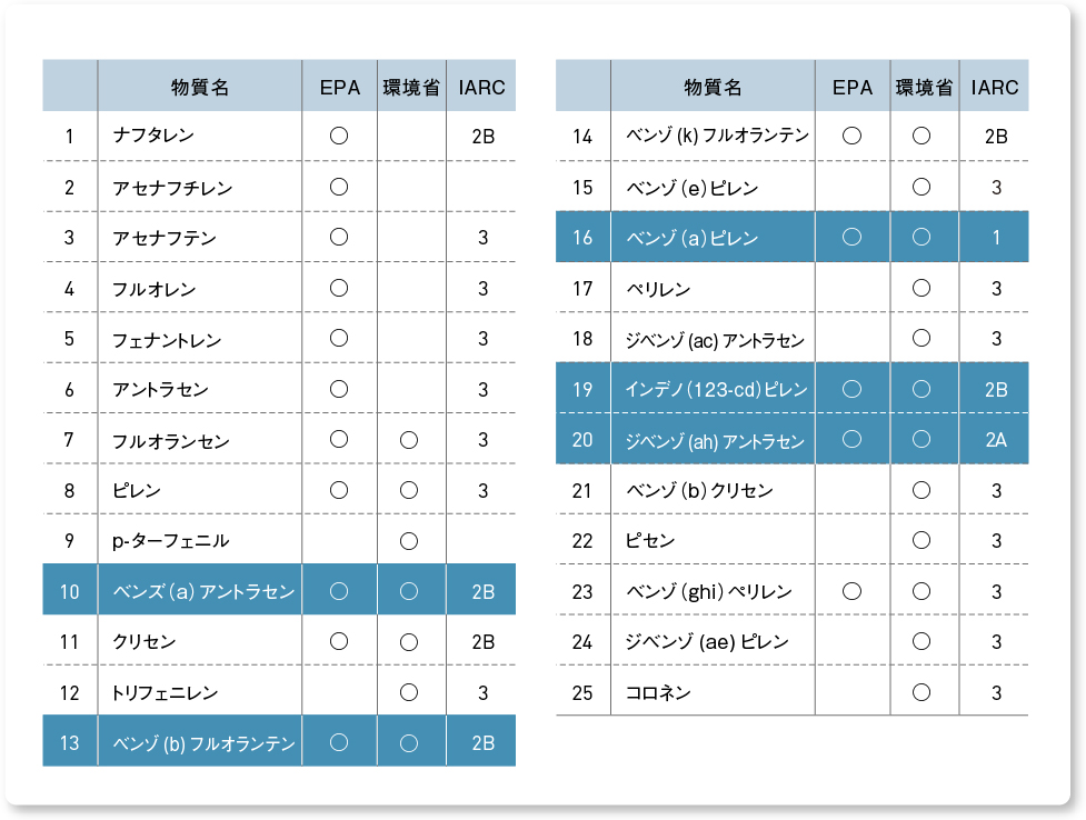 表：発がんリスクのある物質の選定