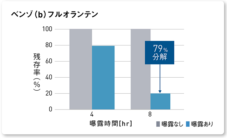 グラフ：ナノイー（帯電微粒子水）を8時間曝露した後のベンゾ(b)フルオランテンの分解率 79％