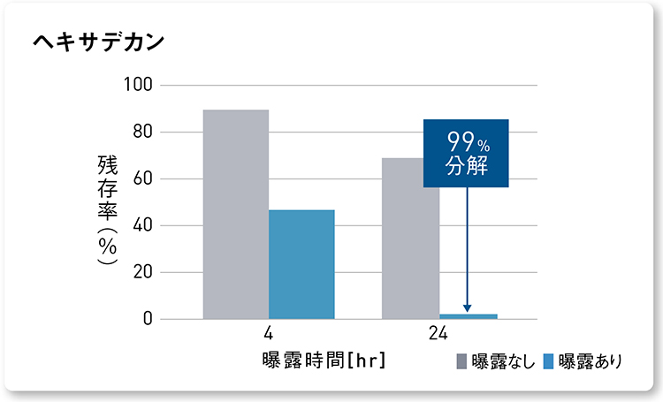 グラフ：ナノイー（帯電微粒子水）を24時間曝露した後のアルカン（ヘキサデカン）の分解率99％