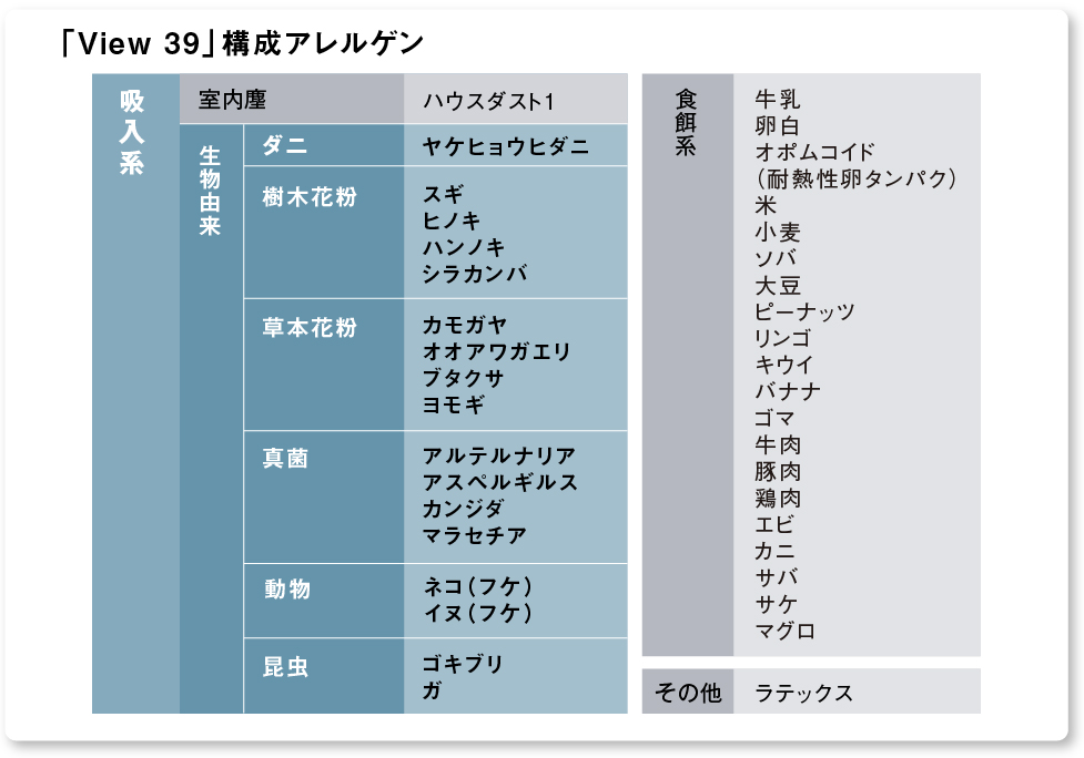 表：View39を構成するアレルゲン