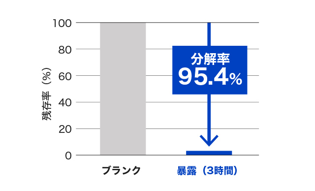 画像：検証結果 ドデシルベンゼンスルホン酸ナトリウム 分解率95.4%