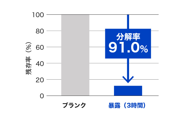 画像：検証結果 ラウル硫酸ナトリウム 分解率91.0%