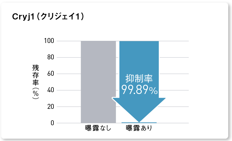 ナノイー（高機能帯電微粒子水）を48時間曝露した後の 花粉表面のアレルゲンCryj1（クリジェイ1）の抑制率