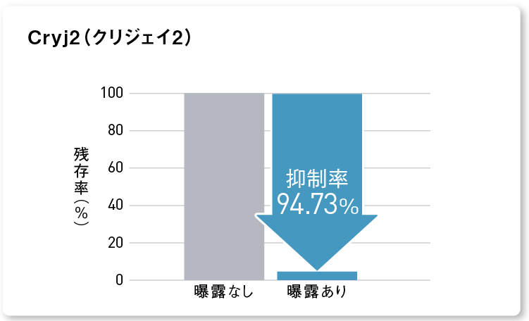 ナノイー（高機能帯電微粒子水）を48時間曝露した後の 花粉内部のアレルゲンCryj2（クリジェイ2）の抑制率