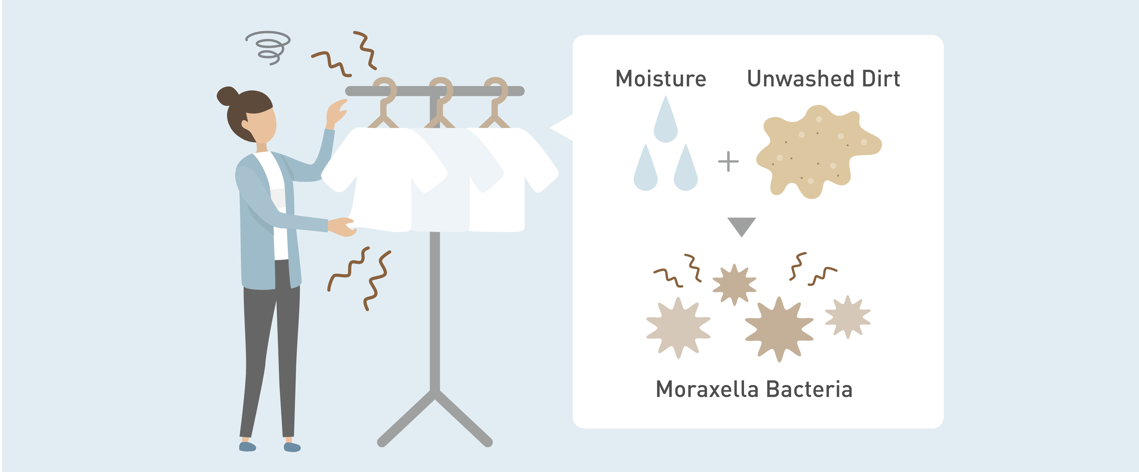 Diagram showing moisture and unwashed dirt leading to odour-causing Moraxella bacteria.