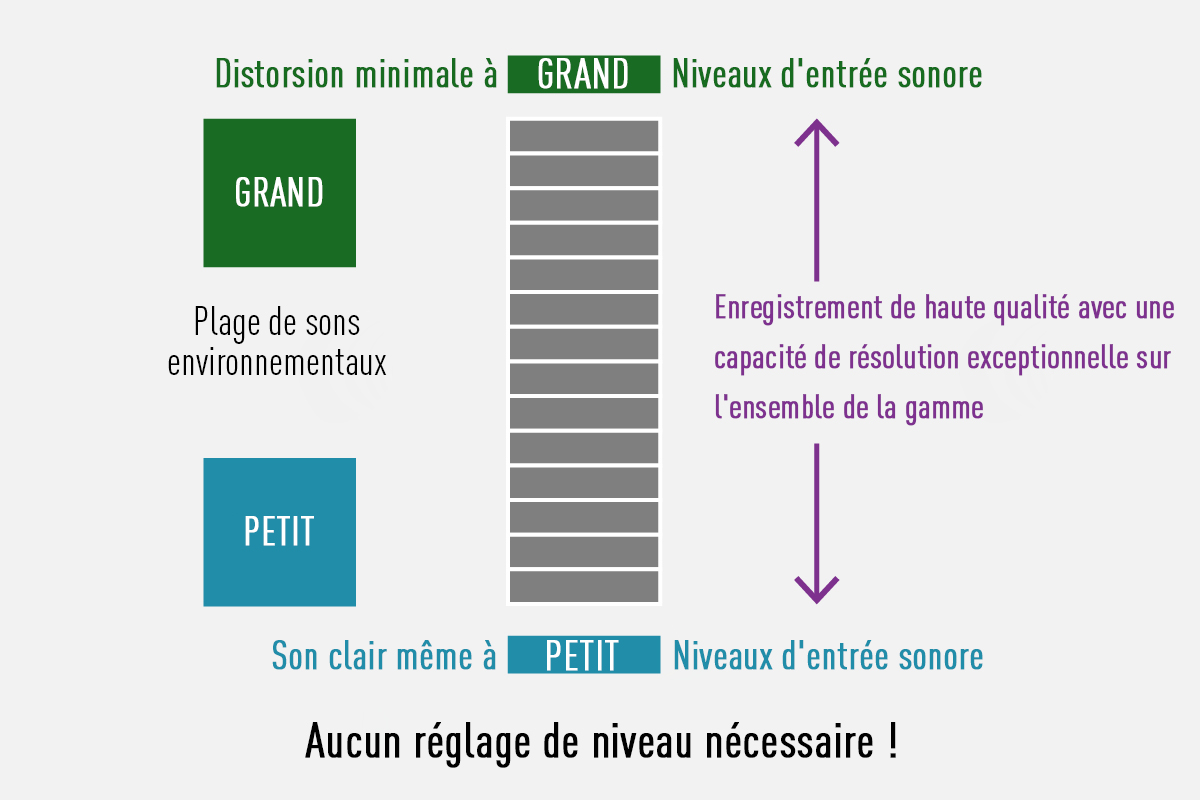 Enregistrement flottant 32 bits