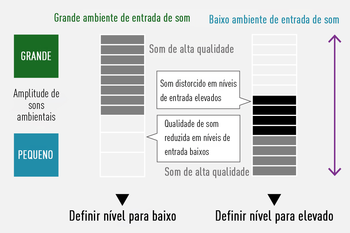 Gravação linear de 16 bits / 24 bits