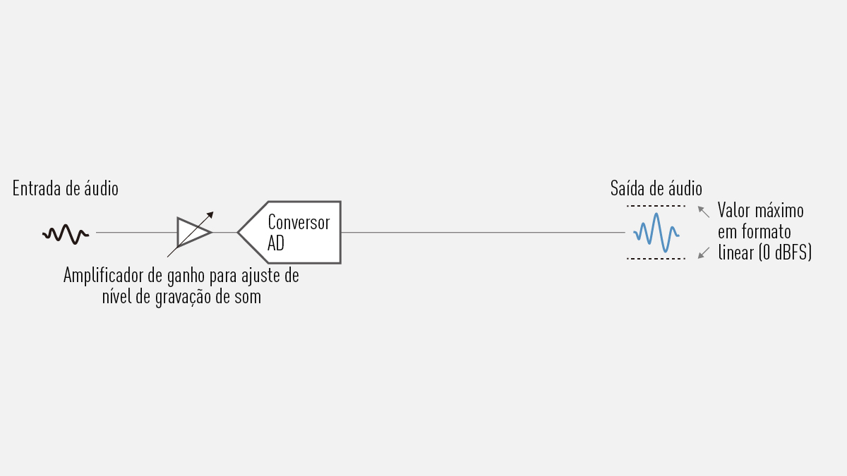 Conversores AD duplos