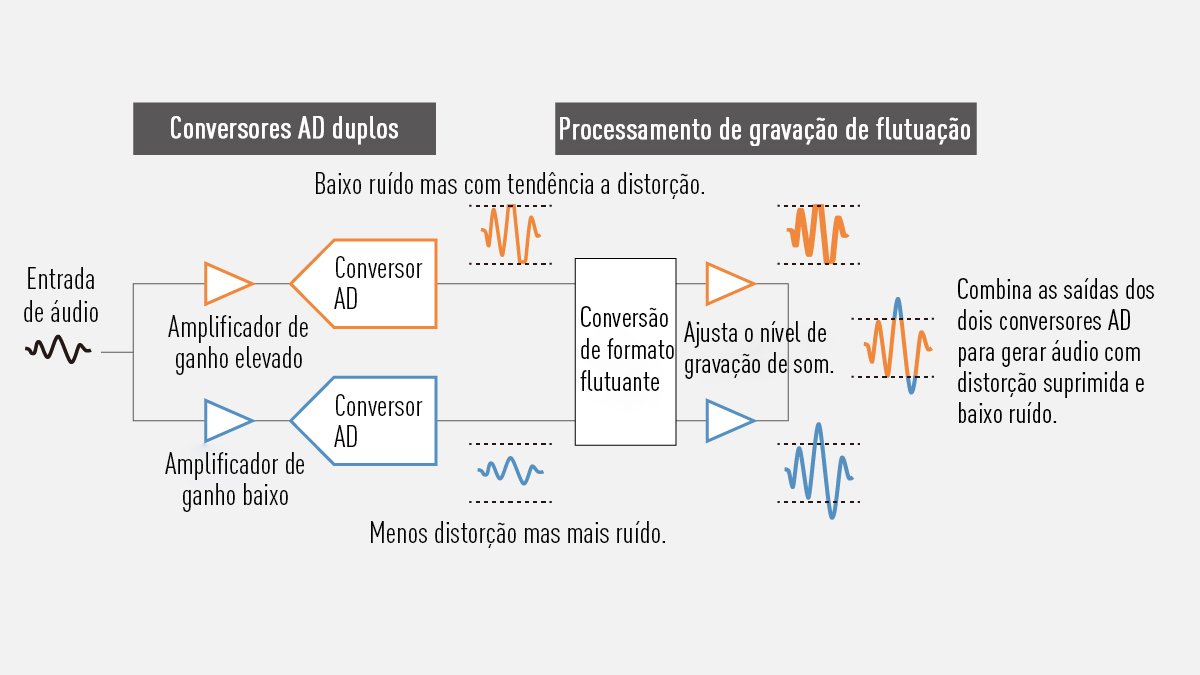 Conversores AD duplos