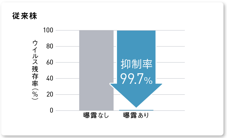 グラフ：ナノイー（帯電微粒子水）を2時間曝露した後の新型コロナウイルス 従来株の抑制率 99.7%