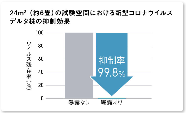 グラフ：帯電微粒子水を8時間曝露した後の新型コロナウイルス デルタ株の抑制率99.8％