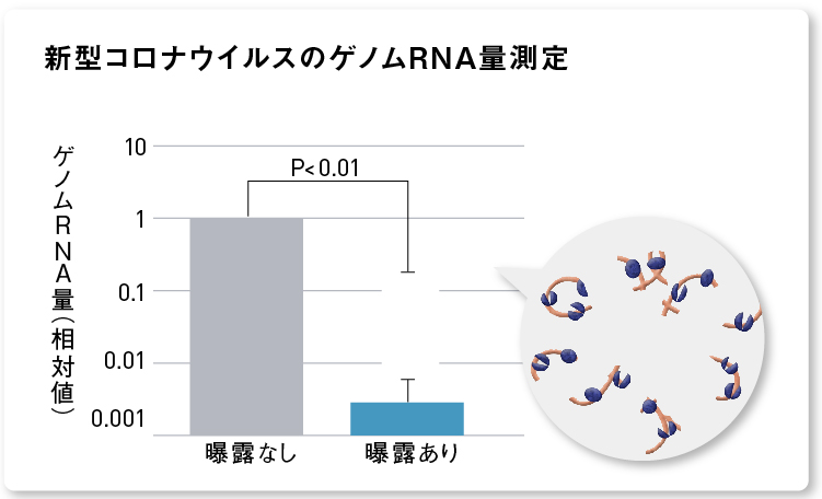 画像：新型コロナウイルスのゲノムRNA測定