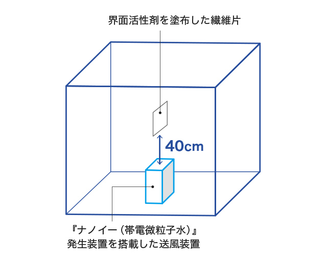 画像：検証方法 帯電微粒子水発生装置を搭載した送風装置 界面活性剤を塗布した繊維片