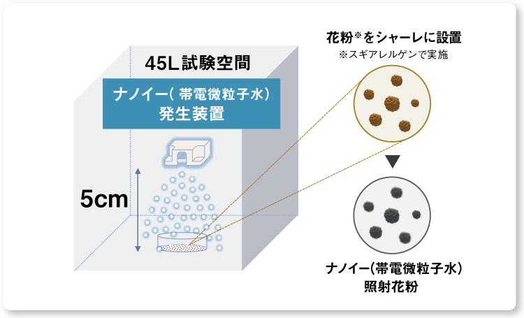図：ナノイー（帯電微粒子水）発生装置を設置した45リットル試験空間