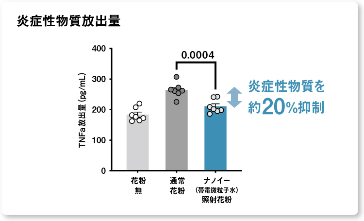 グラフ：炎症性物質を約20％抑制