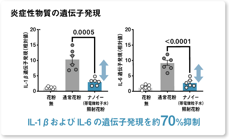 グラフ：炎症性物質の遺伝子発現を約70％抑制