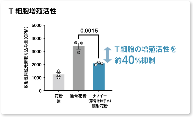 グラフ：T細胞の増殖活性を約40％抑制