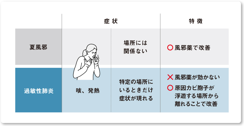 画像：夏風邪と過敏性の肺炎の症状と特徴の違い